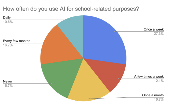 Tutor or temptation? Artificial Intelligence in the classroom